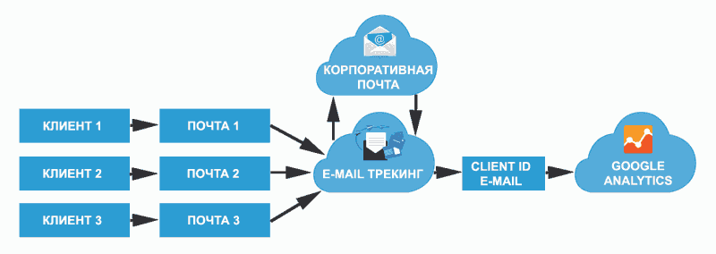 Схема работы динамического email-трекинга